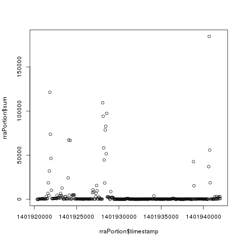 plotting the RRA data in R
