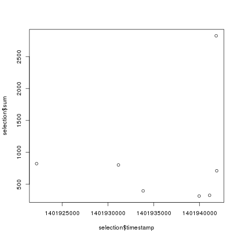 plotting the RRA selection in R